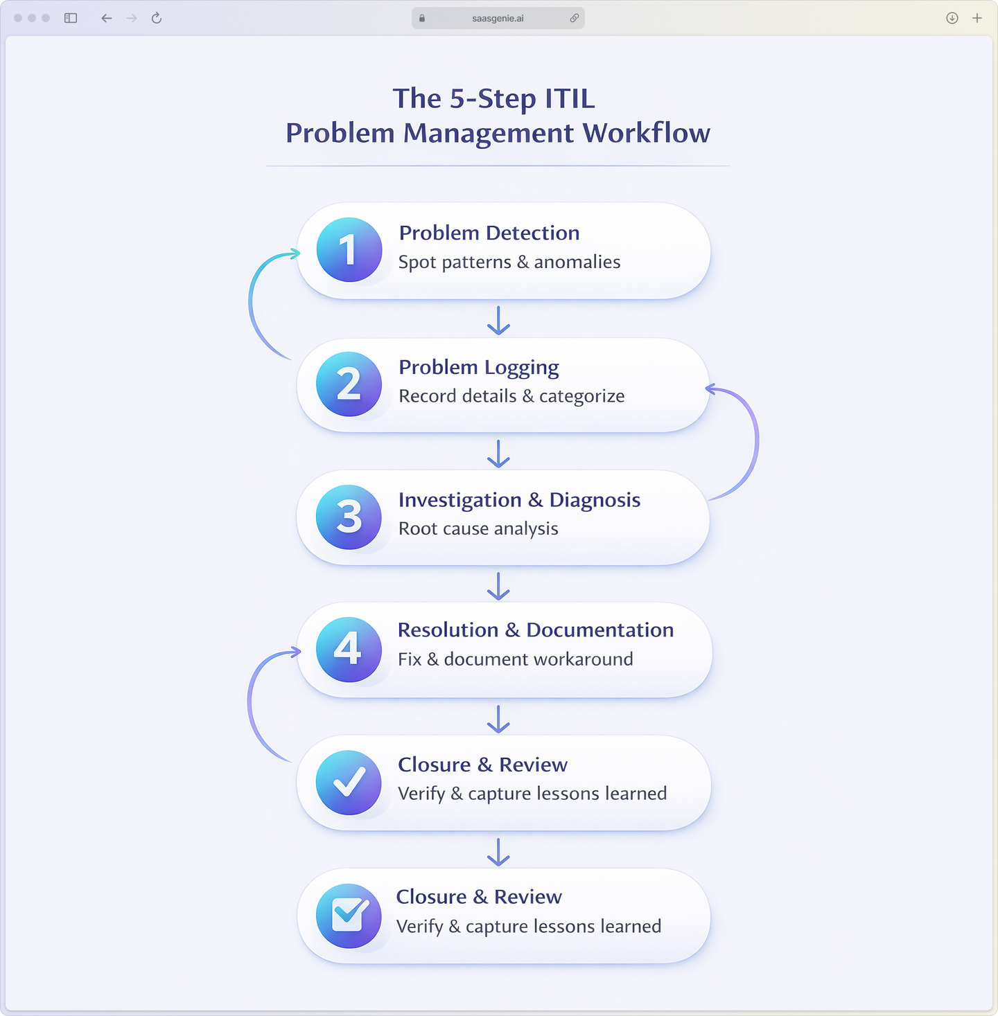 Five-step ITIL problem management process flowchart showing detection through closure with icons for each phase