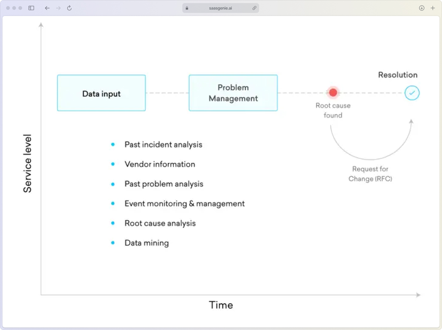 Freshservice problem resolution documentation showing root cause analysis, fix steps, and linked knowledge articles
