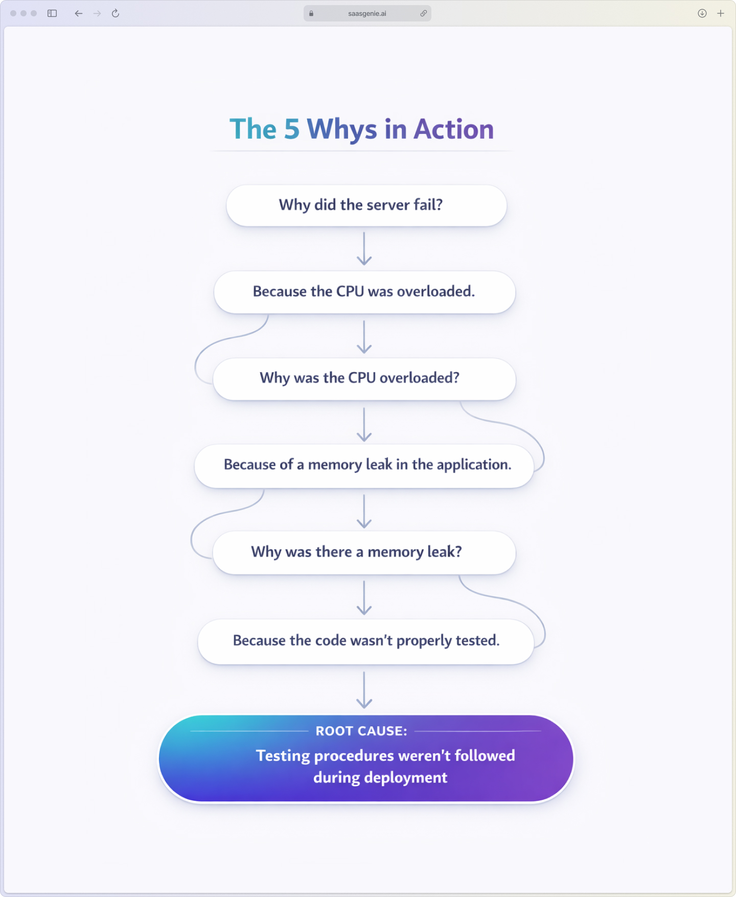Five Whys root cause analysis diagram showing progression from server failure symptom to deployment process root cause