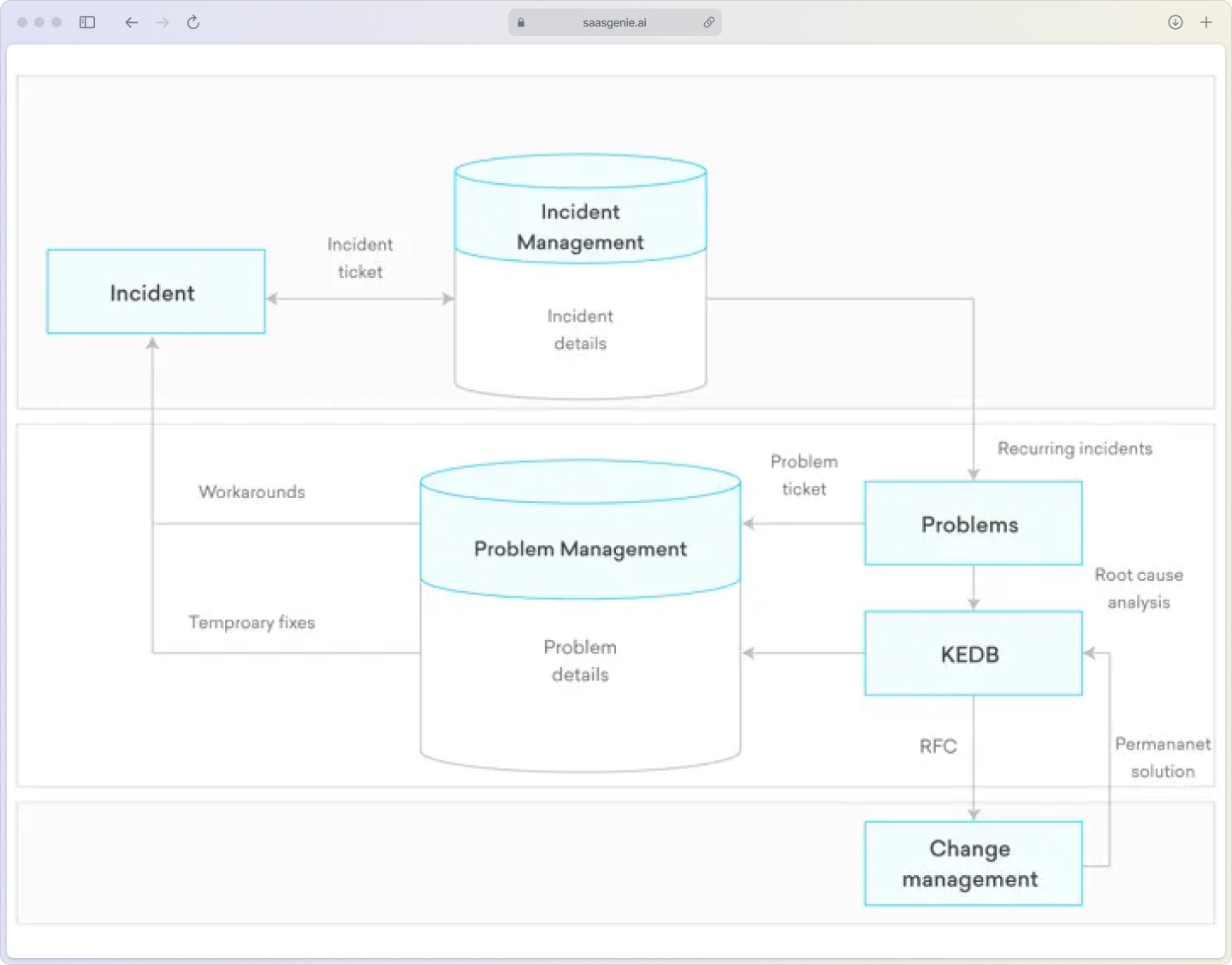 Freshservice problem ticket showing integration points with incidents, changes, CMDB assets, and knowledge base