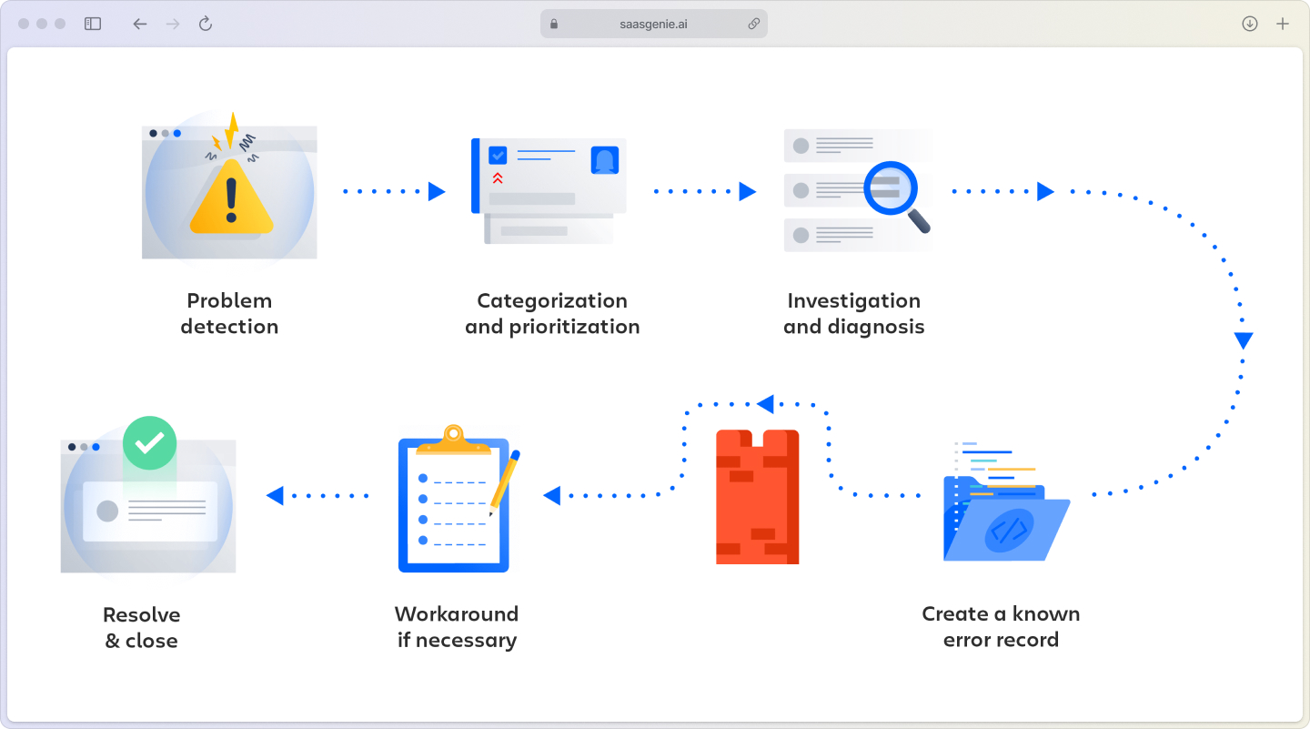 Problem management steps- flowchart showing when to escalate the problem in JSM