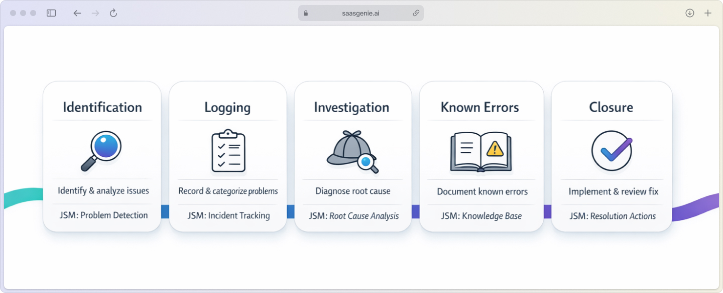 Problem Management ITIL 4- Process diagram showing the 5 stages of ITIL problem management from identification to closure