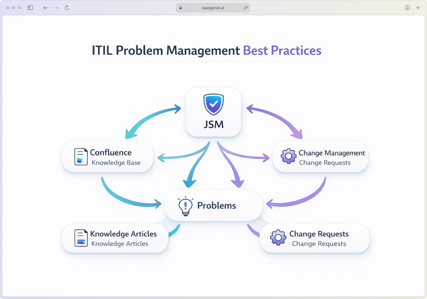 ITIL problem management best practices- integration between problem, change, and knowledge management