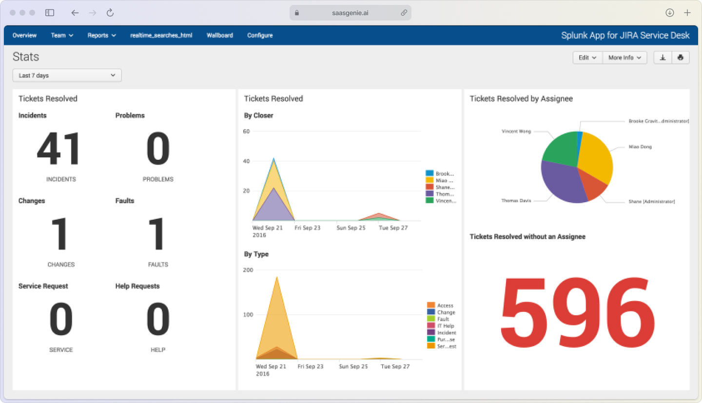 Problem management templates- JSM dashboard displaying key performance metrics and success indicators
