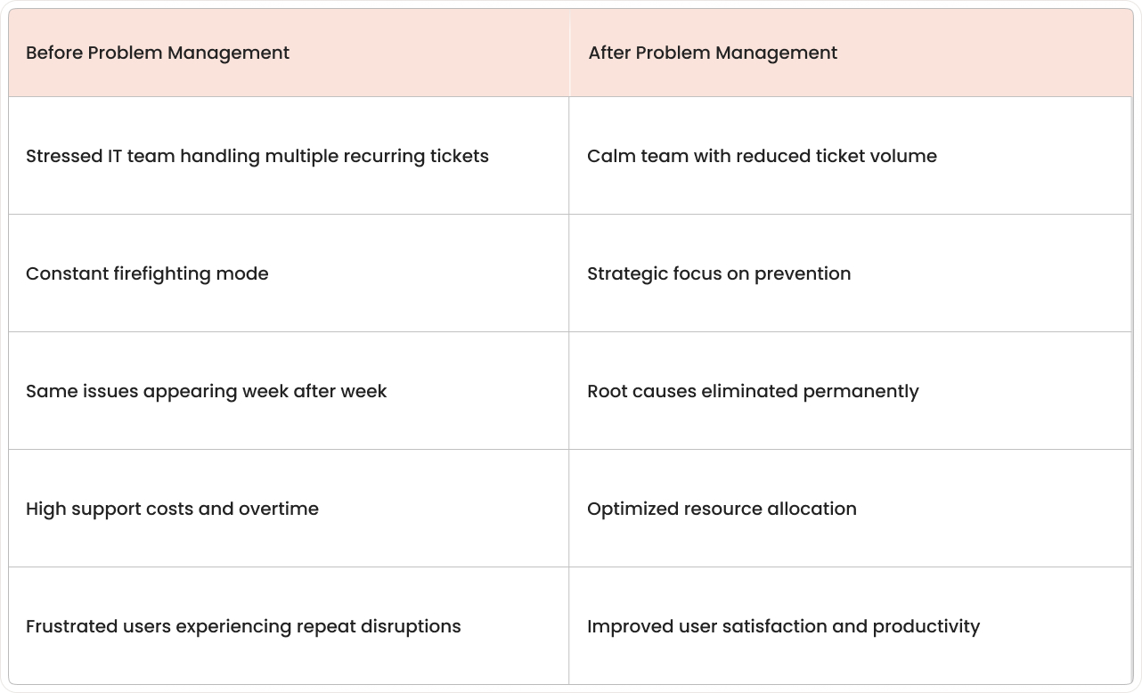Before and after comparison showing IT team workload reduction through effective problem management implementation.