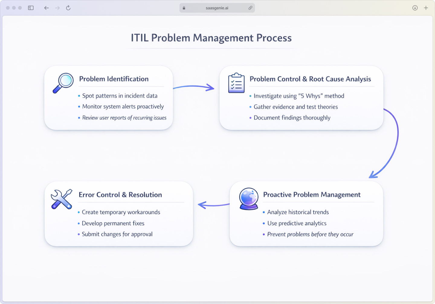 ITIL problem management process flowchart showing four stages: identification, control and analysis, error control, and proactive management