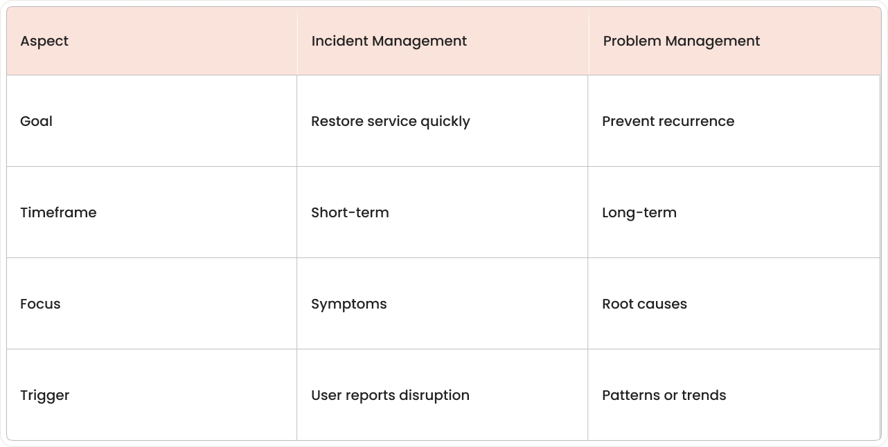 Comparison table showing key differences between incident management and problem management across goal, timeframe, focus, and trigger aspects.