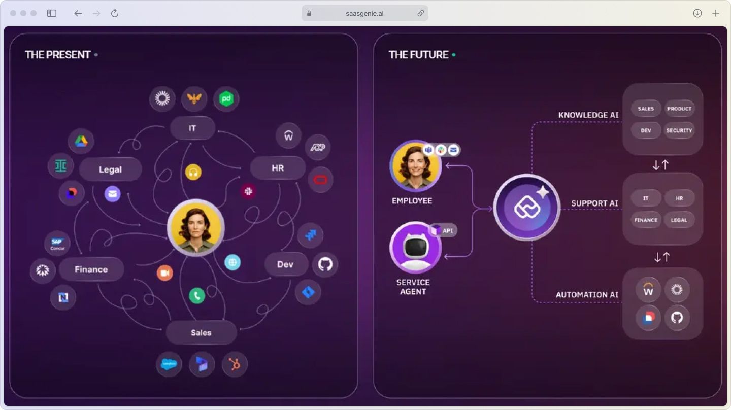 Key AI capabilities transforming IT problem management: automation, prioritization, suggestions, and prediction.