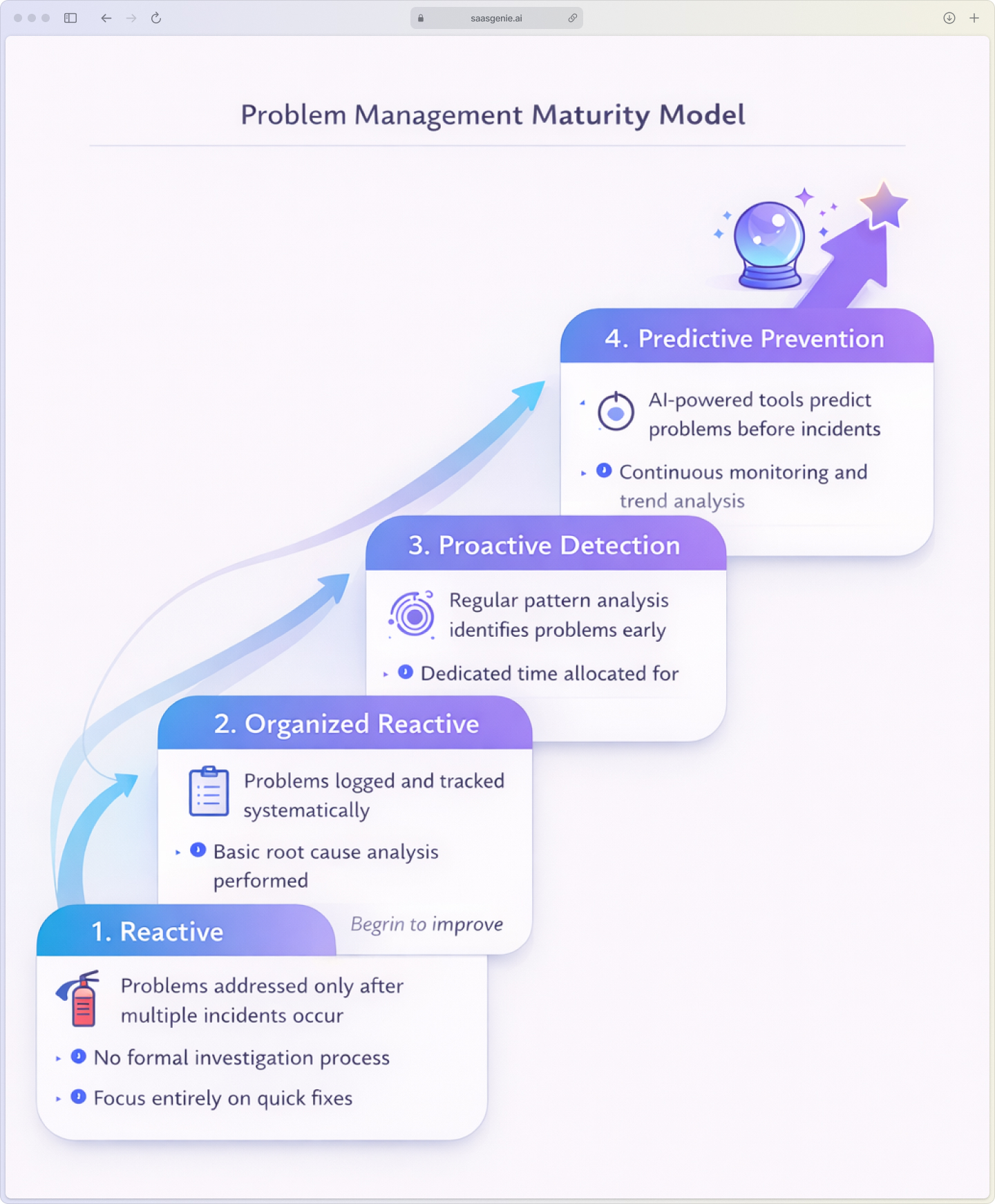 Problem management maturity model showing four-stage progression from reactive firefighting to predictive prevention with AI