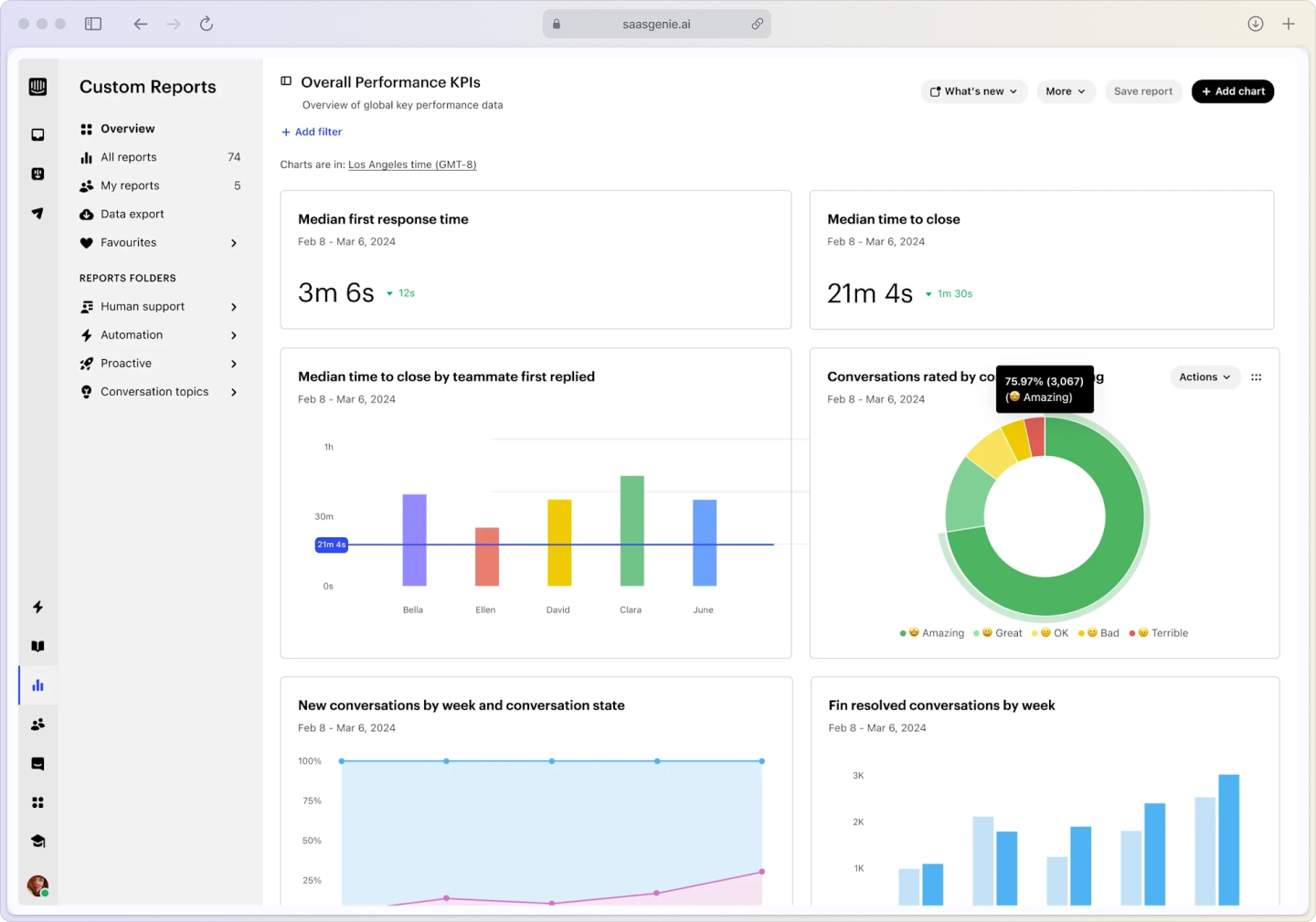 Intercom CSAT survey setup interface displaying timing triggers, question customization fields, and conversation rating options. Intercom analytics dashboard displaying first response time metrics with bar charts comparing team performance and line graphs showing response time trends over 30 days