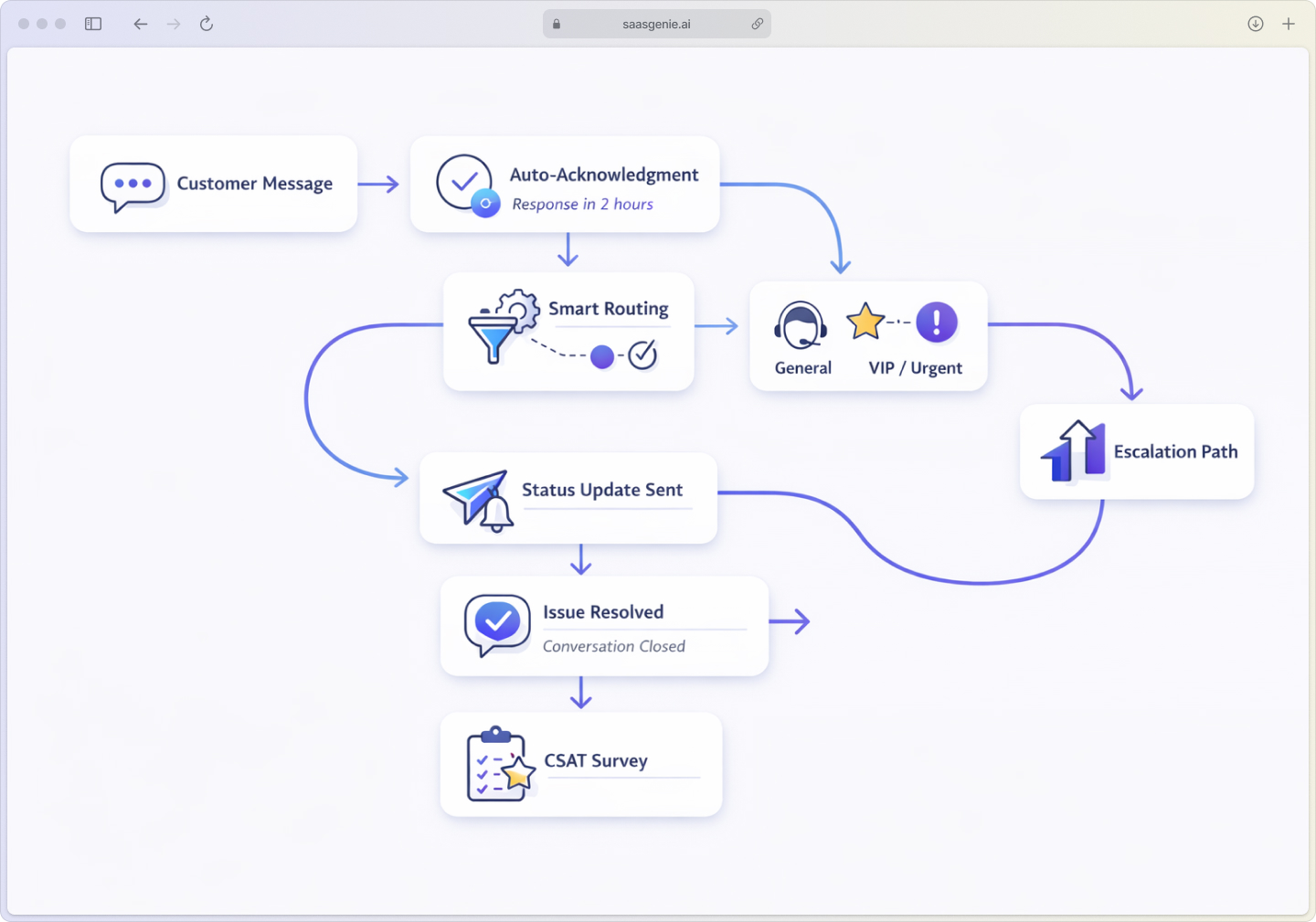 Flowchart diagram illustrating automated Intercom customer support journey with decision points for routing, automated acknowledgments, proactive updates, and escalation paths