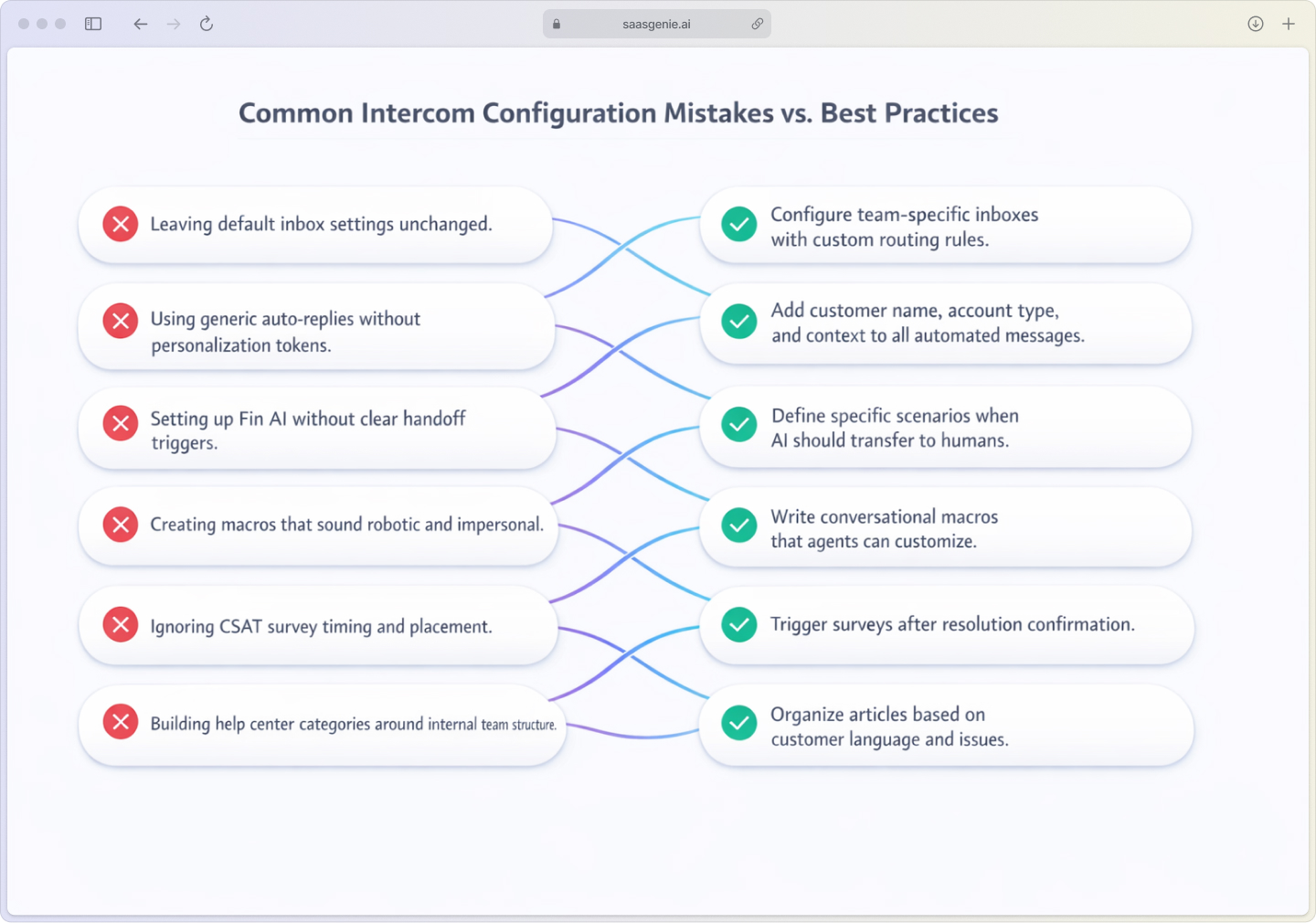 Checklist comparing six common Intercom configuration mistakes marked with red X icons alongside corresponding best practices marked with green checkmarks, covering inbox setup, automation, AI handoffs, macros, CSAT surveys, and help center organization.