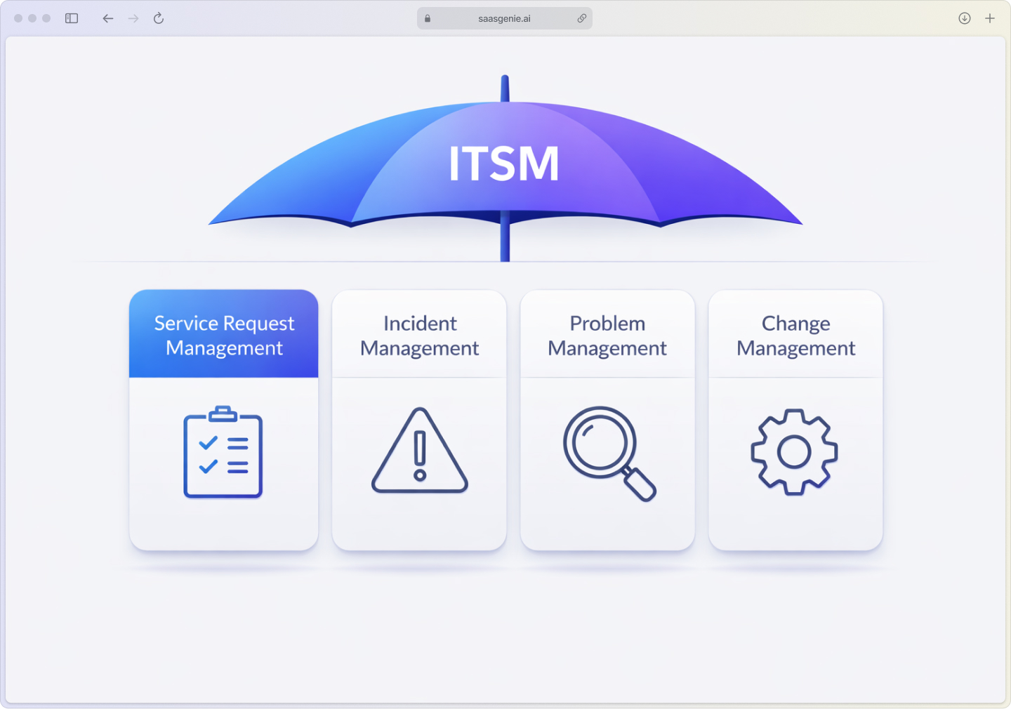 ITSM framework diagram highlighting service request management within the broader IT service management ecosystem