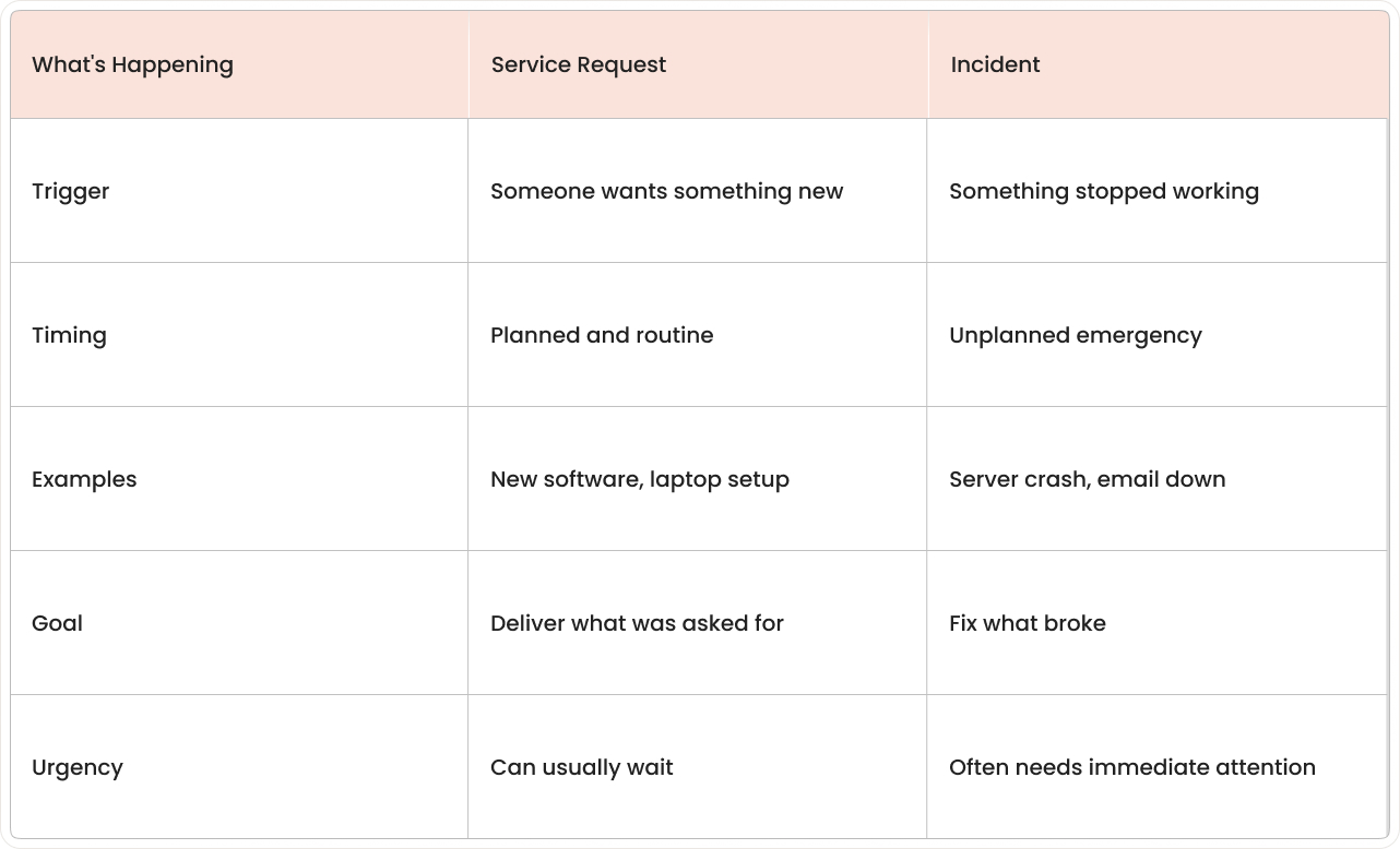 Comparison table showing key differences between service requests and incidents across trigger, timing, examples, goals, and urgency factors.