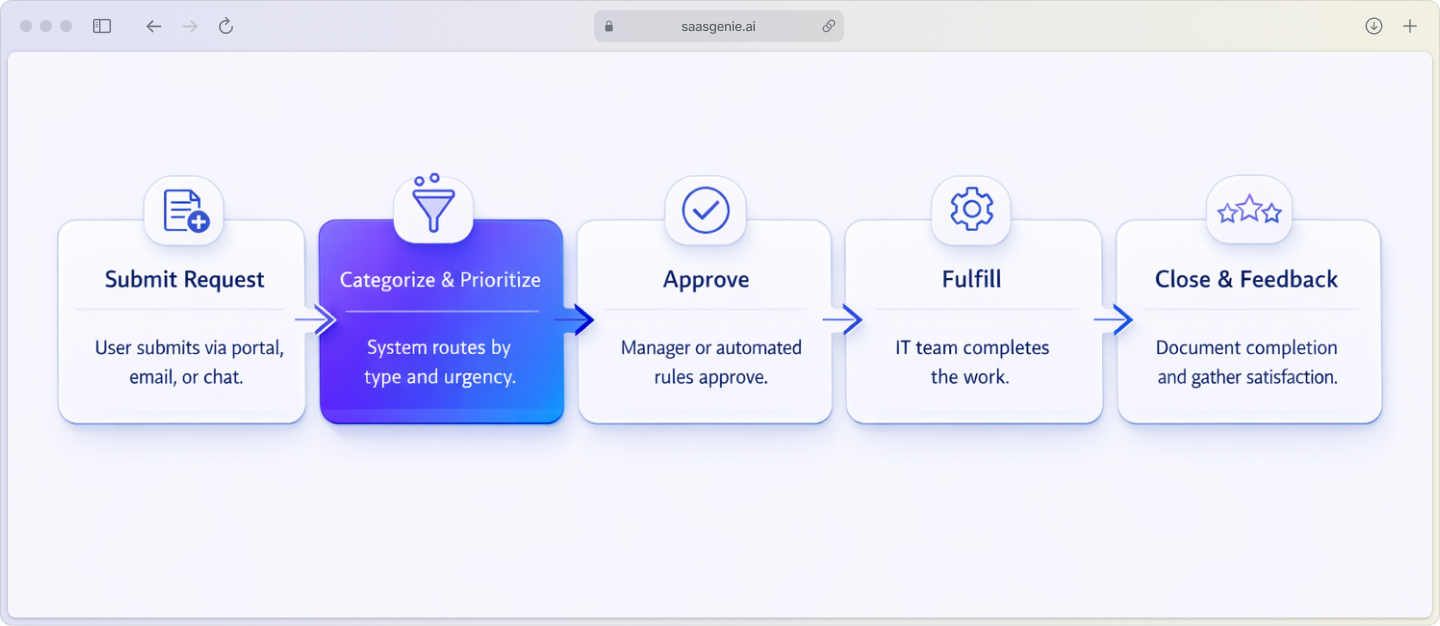 Service request management workflow showing five stages: submit request, categorize and prioritize, approve request, fulfill request, and close with feedback