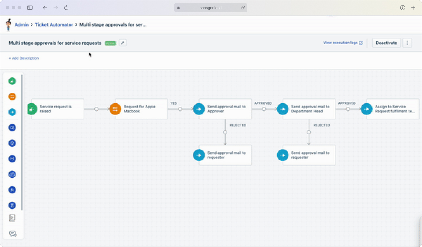 Service request management lifecycle showing five stages from submission to closure.