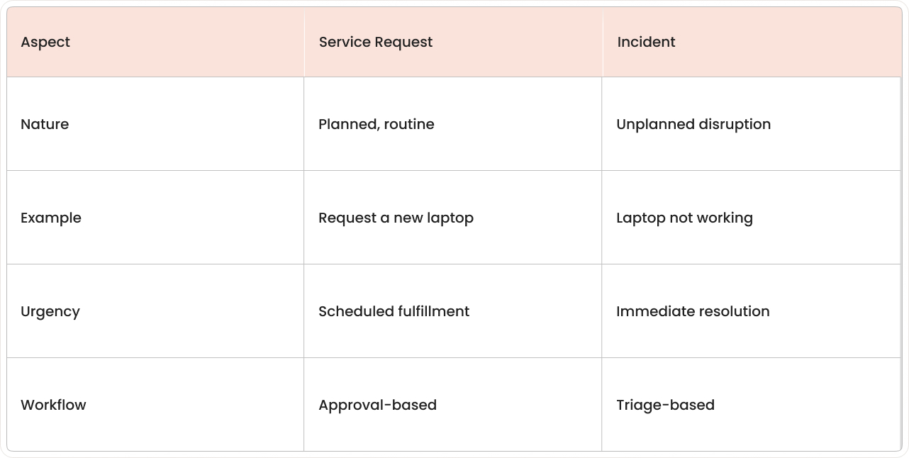 Comparison of service request workflow versus incident management workflow in ITSM