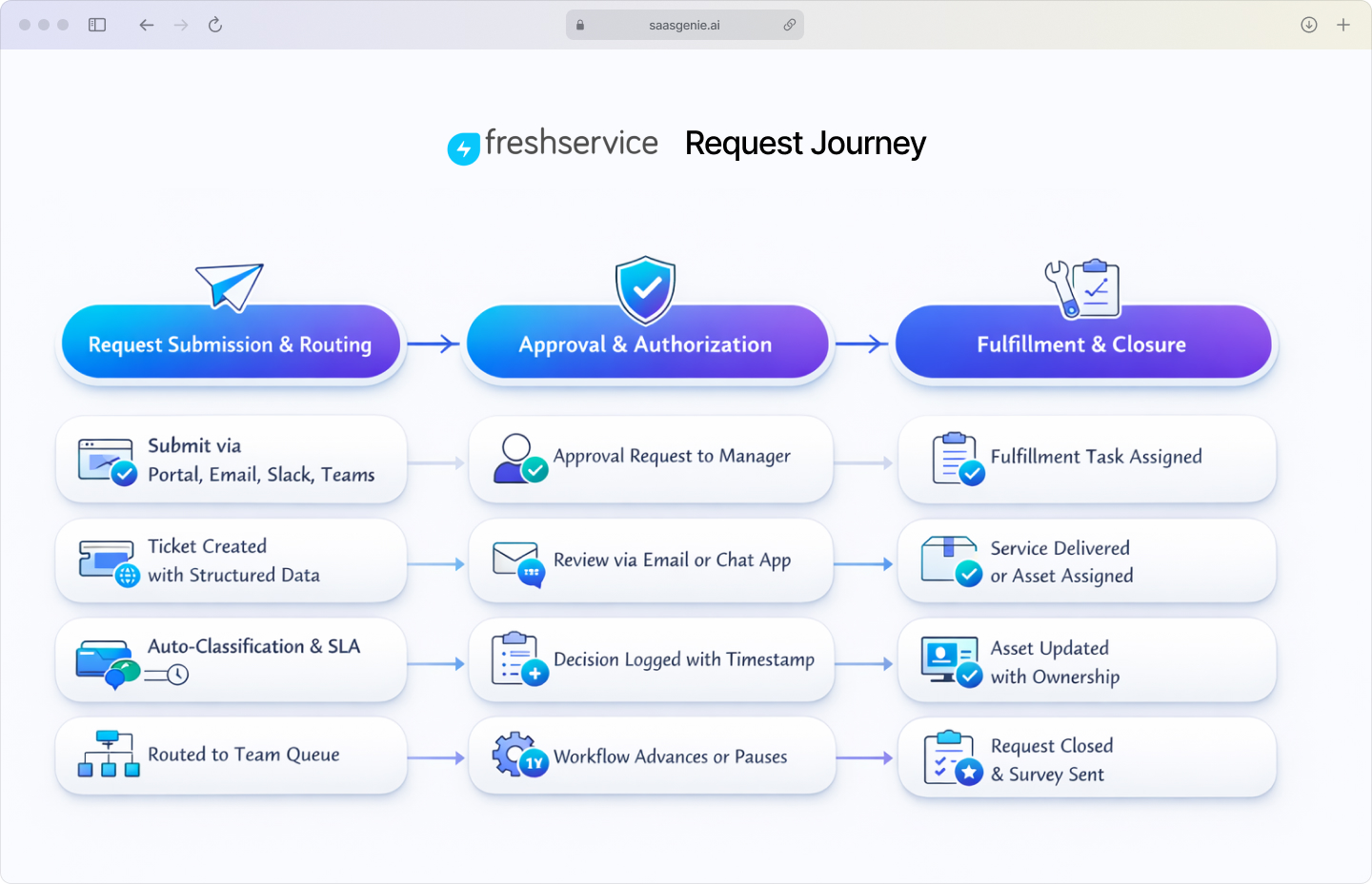 Complete Freshservice service request process flow from submission through fulfillment to closure.