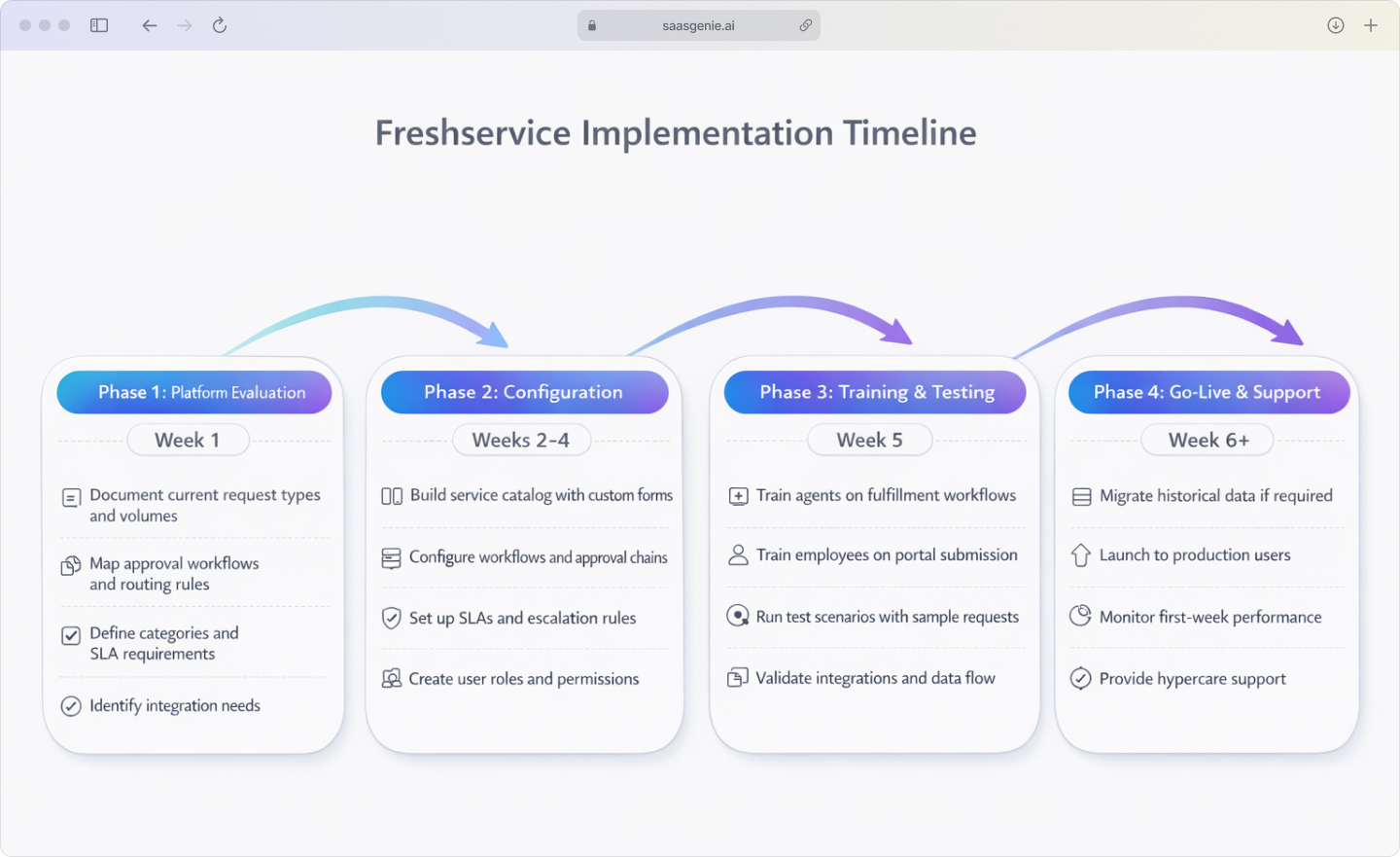 Freshservice implementation timeline showing four phases from evaluation to go-live