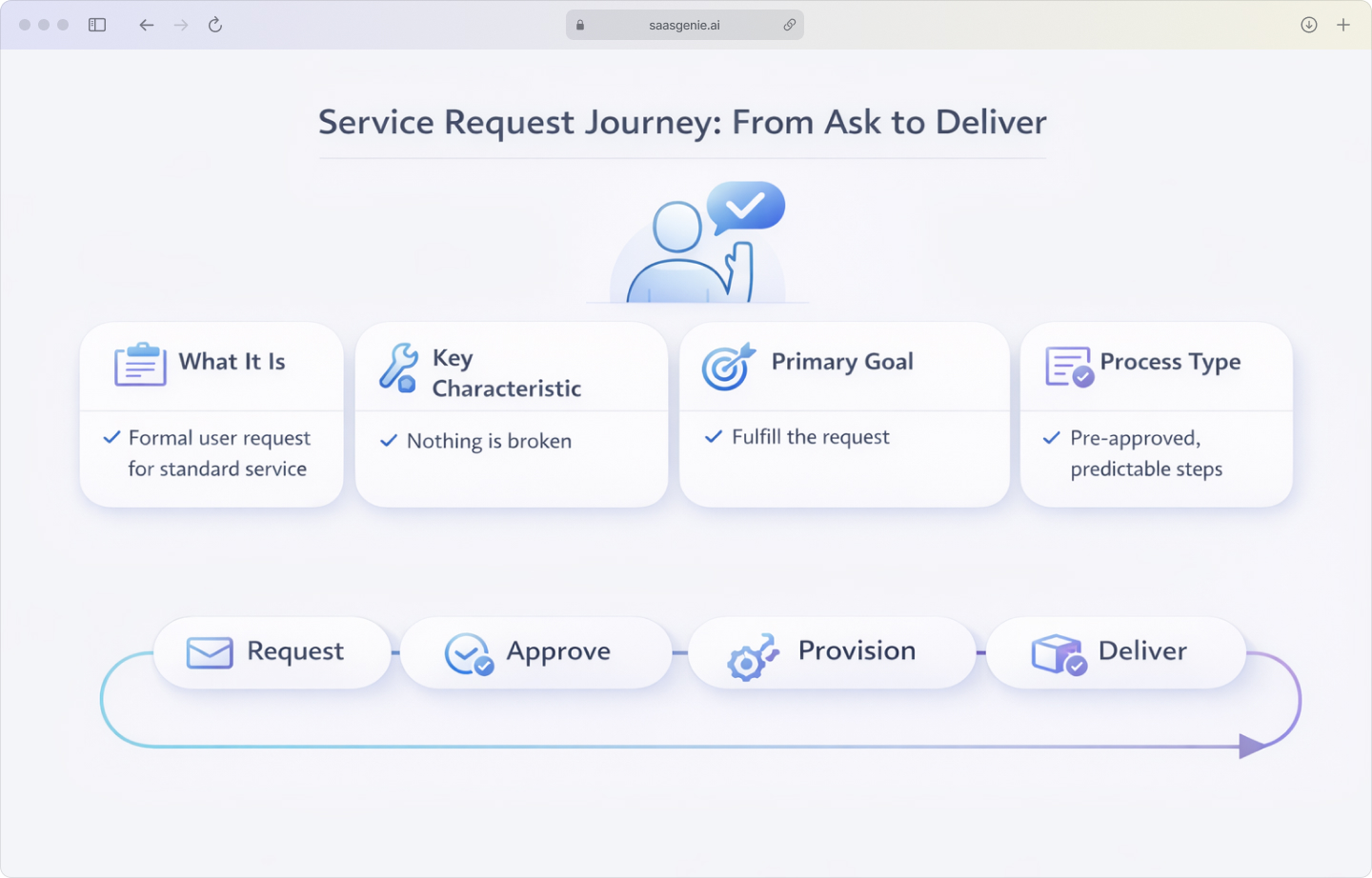 Infographic depicting the service request journey, highlighting formal user requests for standard services, no service disruption, fulfillment goals, and the predictable workflow from request submission through approval, provisioning, and delivery