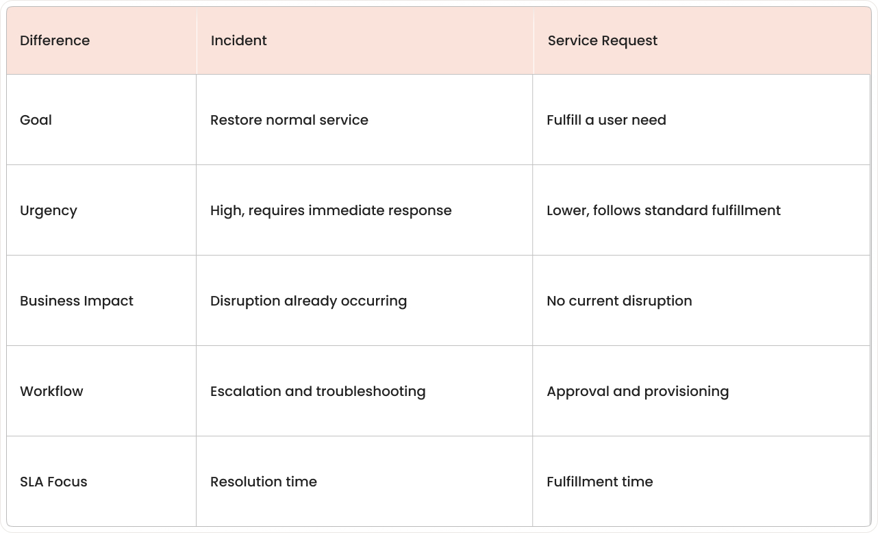 Comparison table showing five critical differences between incidents and service requests in ITSM: goal (restore service vs fulfill need), urgency (high vs lower), business impact (disruption occurring vs no disruption), workflow (escalation vs approval), and SLA focus (resolution time vs fulfillment time).