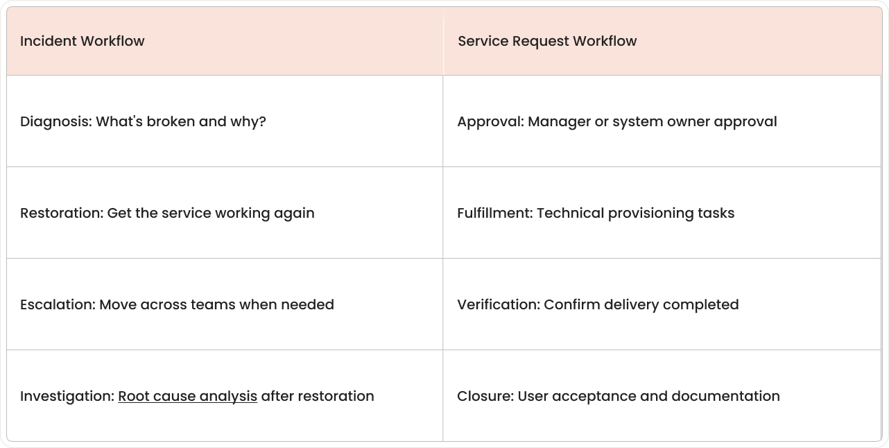 Workflow comparison table showing incident workflow steps (diagnosis, restoration, escalation, investigation) versus service request workflow steps (approval, fulfillment, verification, closure) in Jira Service Management.