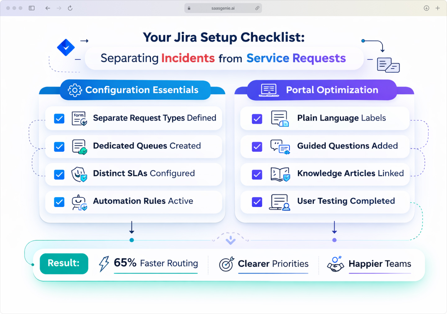 Jira Service Management setup checklist infographic showing configuration essentials (separate request types, dedicated queues, distinct SLAs, and automation rules) and portal optimization steps (plain language, guided questions, and knowledge articles) for effective incident and service request separation.
