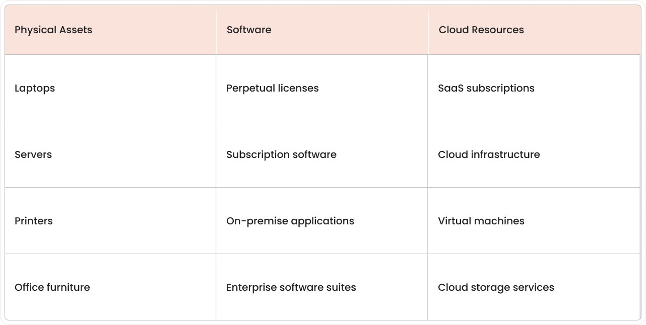 Three categories of assets tracked by asset management software: physical assets like laptops and servers, software including licenses and applications, and cloud resources such as SaaS subscriptions.