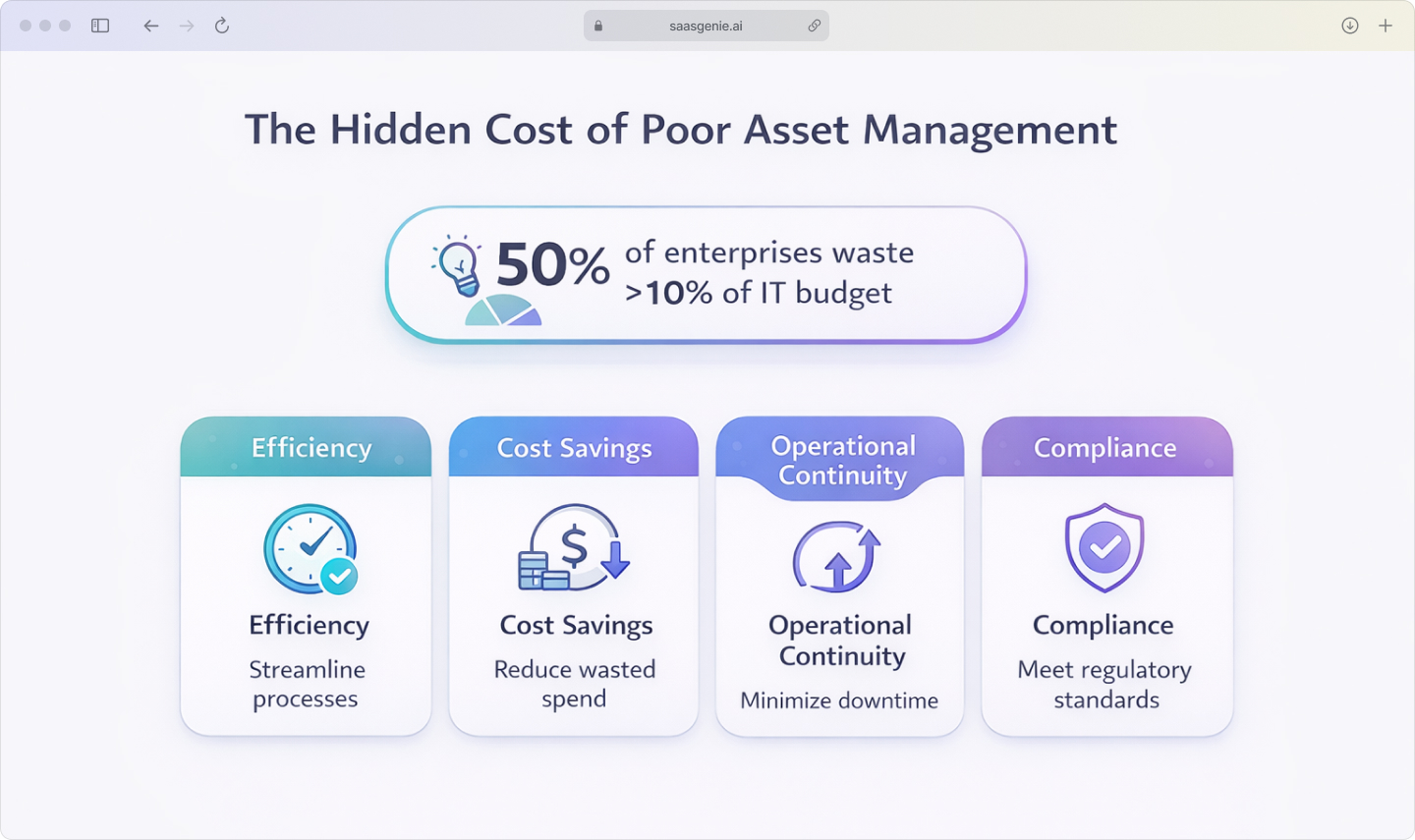 Four key benefits of asset management software showing increased efficiency, reduced costs, improved continuity, and better compliance with statistic that 50 percent of enterprises waste over 10 percent of IT budget