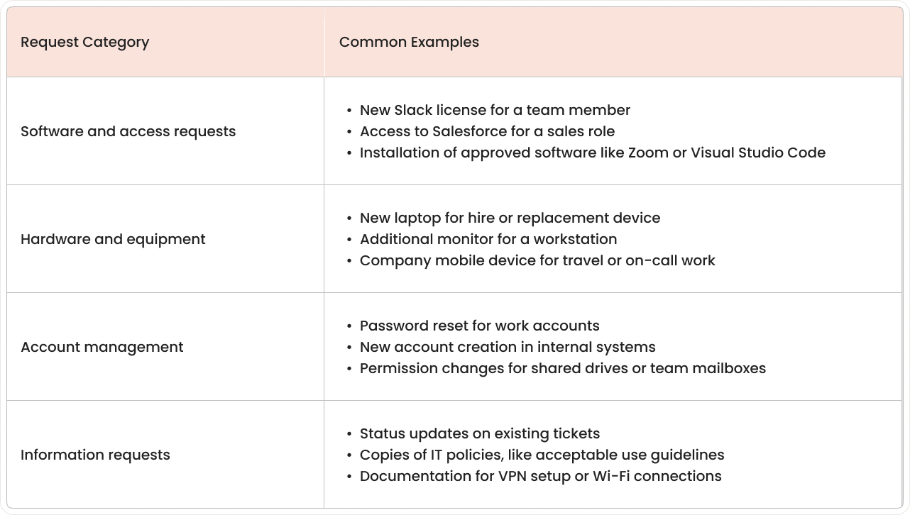 Four main categories of IT service requests: software and access, hardware and equipment, account management, and information requests.