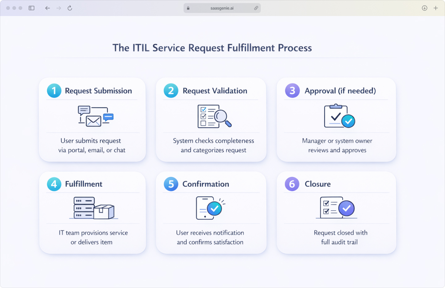ITIL service request fulfillment process flowchart from submission to closure
