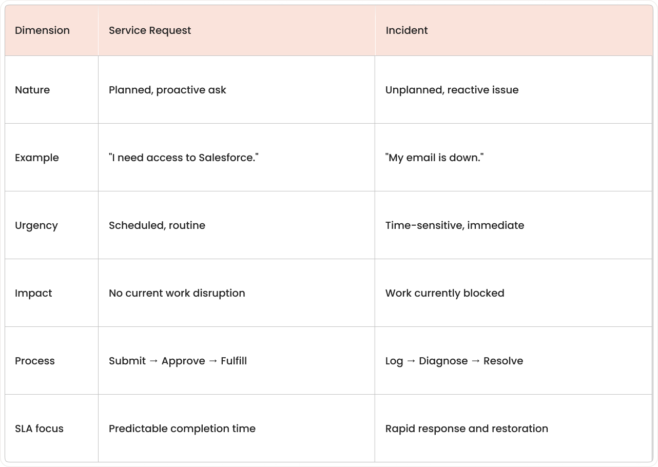 Visual comparison of ITIL service requests versus incidents showing key differences in purpose, urgency, and workflow