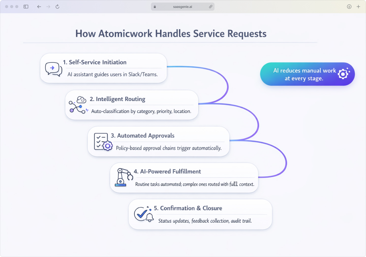 Atomicwork's five-stage AI-powered service request workflow from initiation to closure