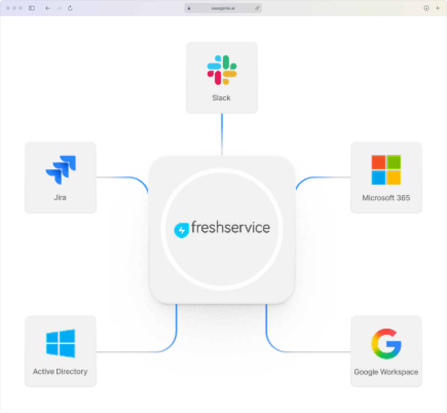 Asset management software integration diagram showing connections to ITSM platforms, accounting software, cloud services, HR systems, and procurement tools.
