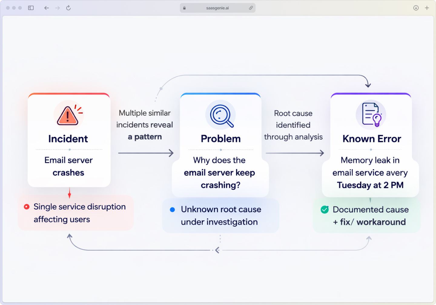 Diagram illustrating the relationship between IT incidents, problems, and known errors in ITIL framework