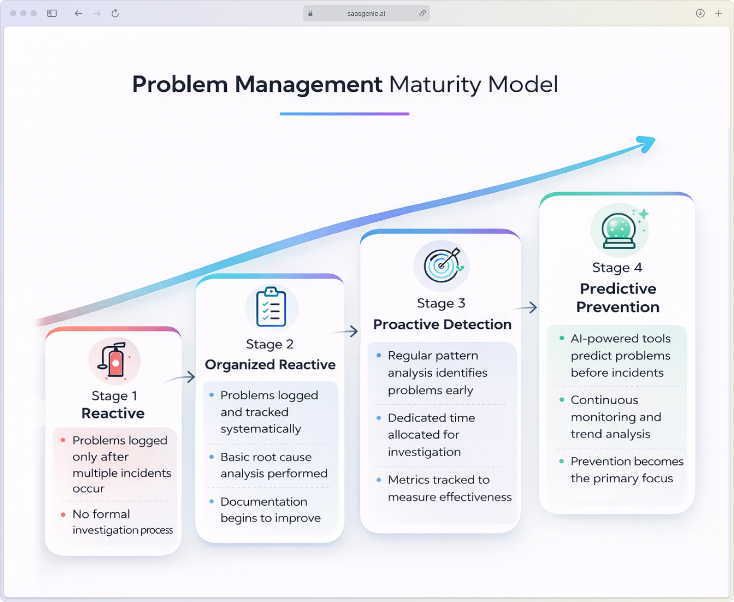 Problem management maturity model showing four-stage progression from reactive firefighting to predictive prevention with AI