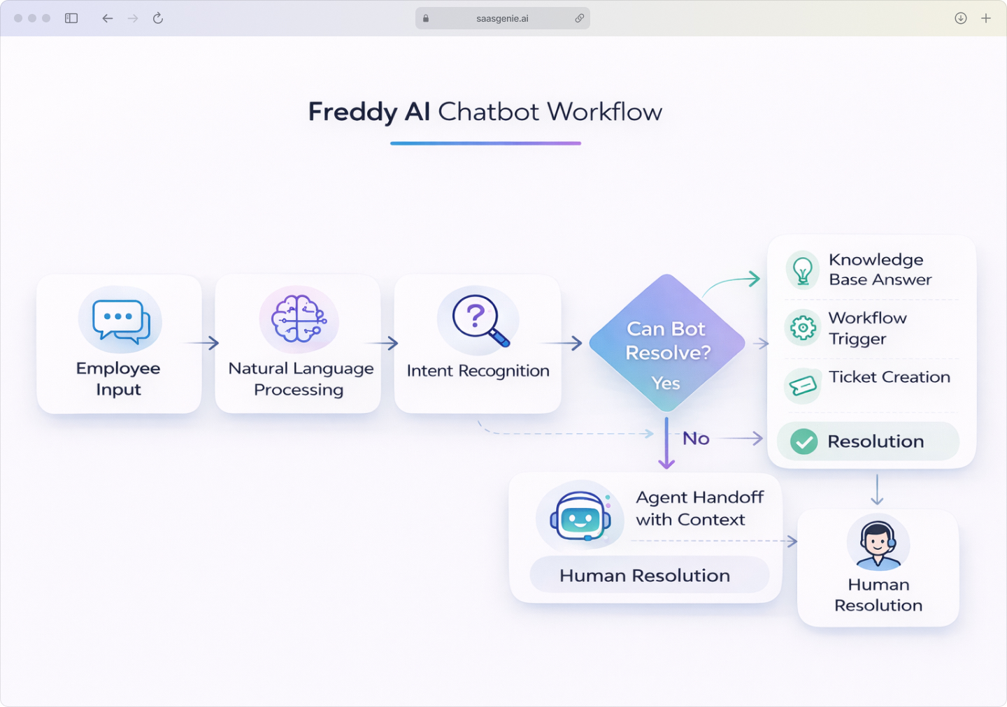 Flowchart showing Freshservice Freddy AI chatbot workflow from employee question through intent recognition to resolution or agent handoff