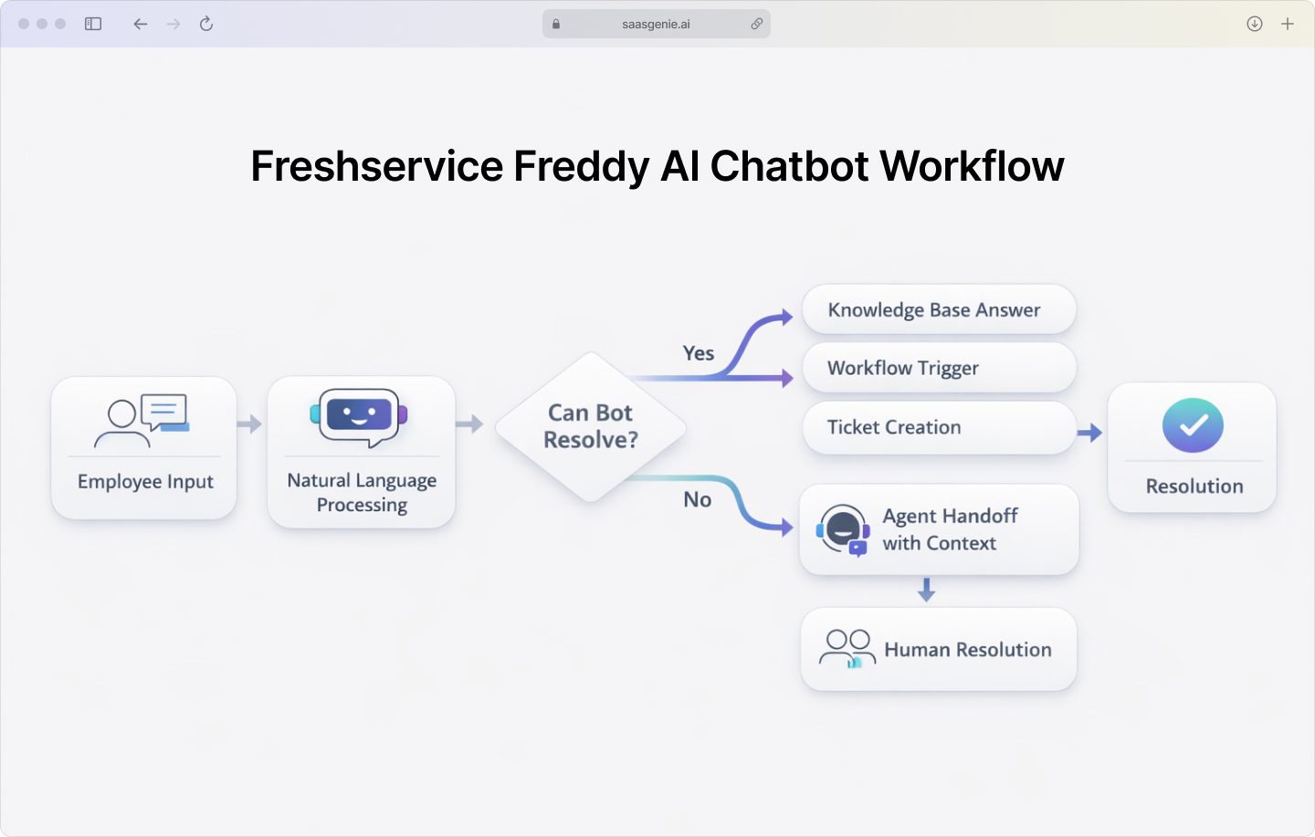 Flowchart showing Freshservice Freddy AI chatbot workflow from employee question through intent recognition to resolution or agent handoff