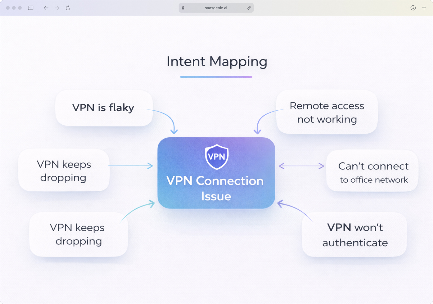 Diagram showing multiple employee phrases mapping to a single intent category in Freshservice Freddy AI chatbot