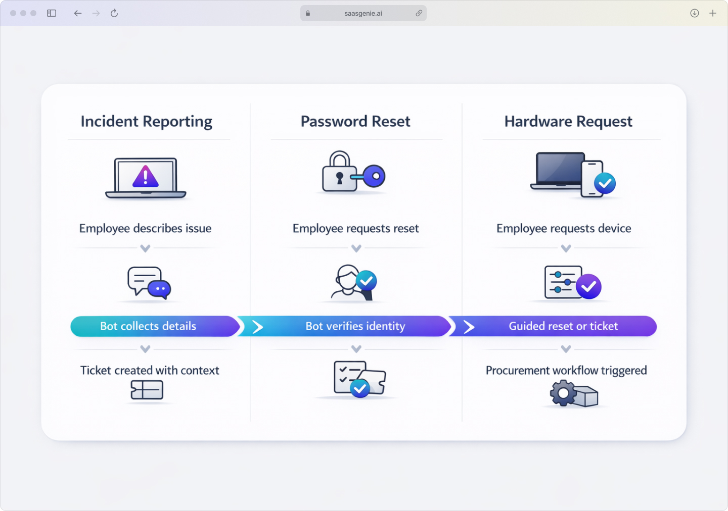 Three-panel infographic showing common Freshservice Freddy AI chatbot use cases: incident reporting, password resets, and hardware requests
