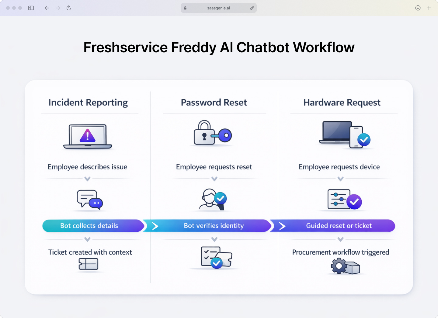 Three-panel infographic showing common Freshservice Freddy AI chatbot use cases: incident reporting, password resets, and hardware requests