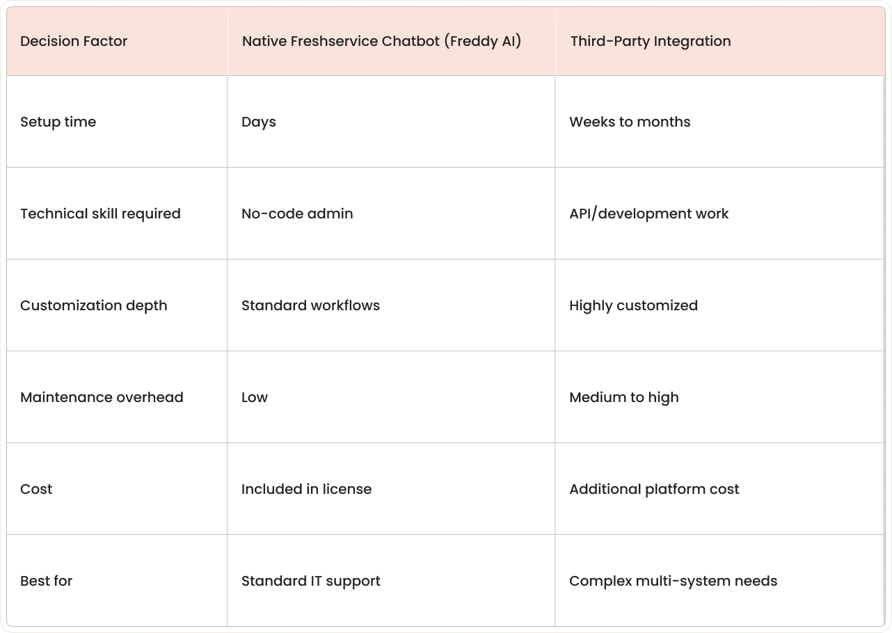Comparison table showing when to choose the native Freshservice Freddy AI chatbot versus third-party integrations.