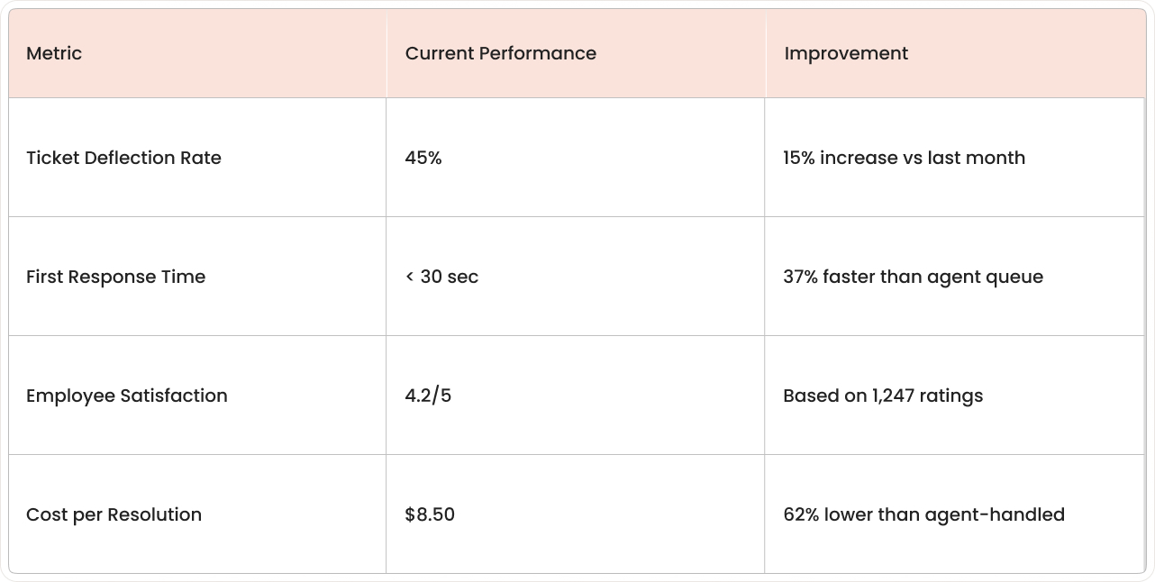 Freshservice Freddy AI chatbot KPIs, including deflection rate, response time, satisfaction scores, and cost per resolution.