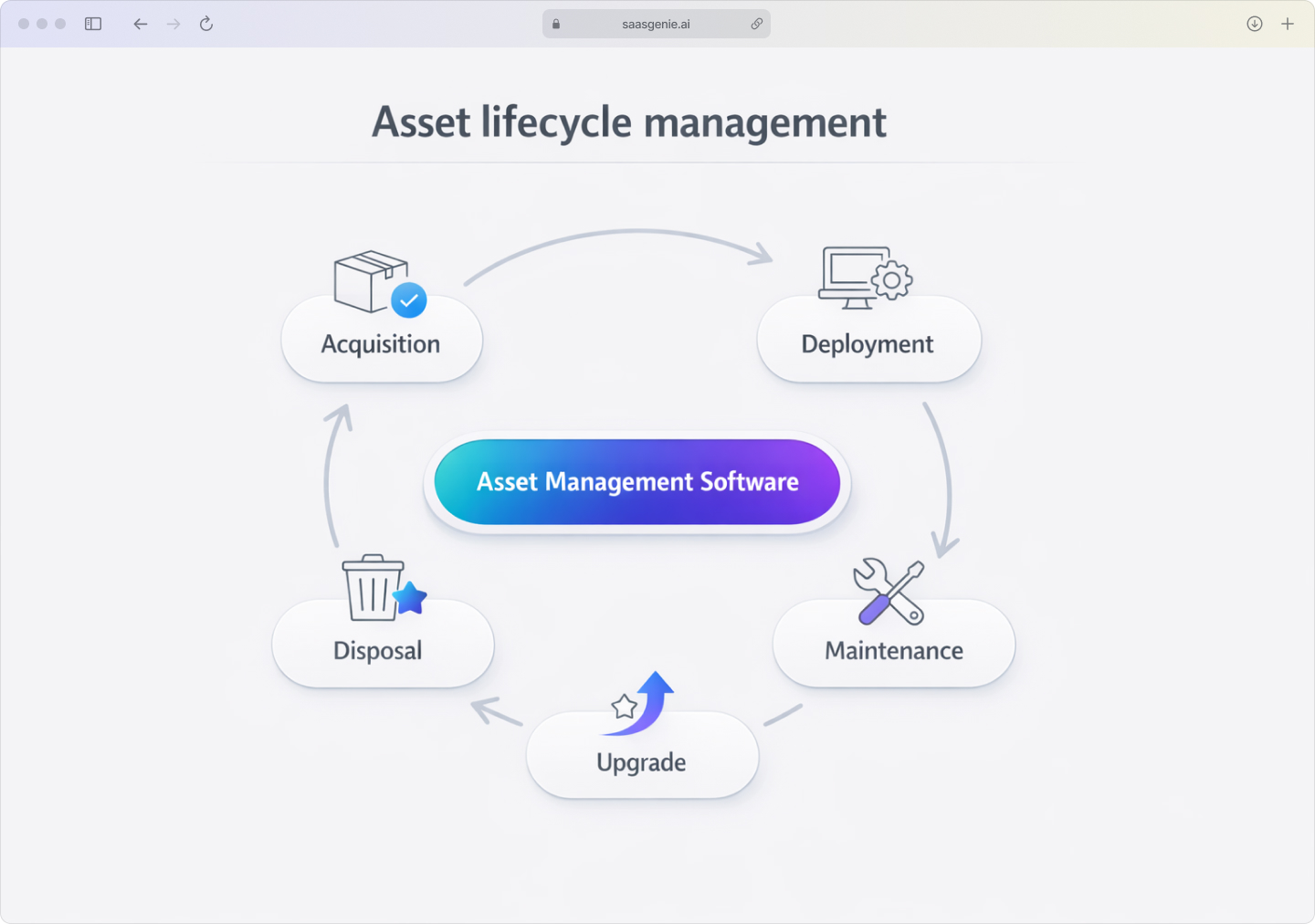Asset lifecycle management diagram showing five stages from acquisition to disposal with asset management software coordinating all phases.