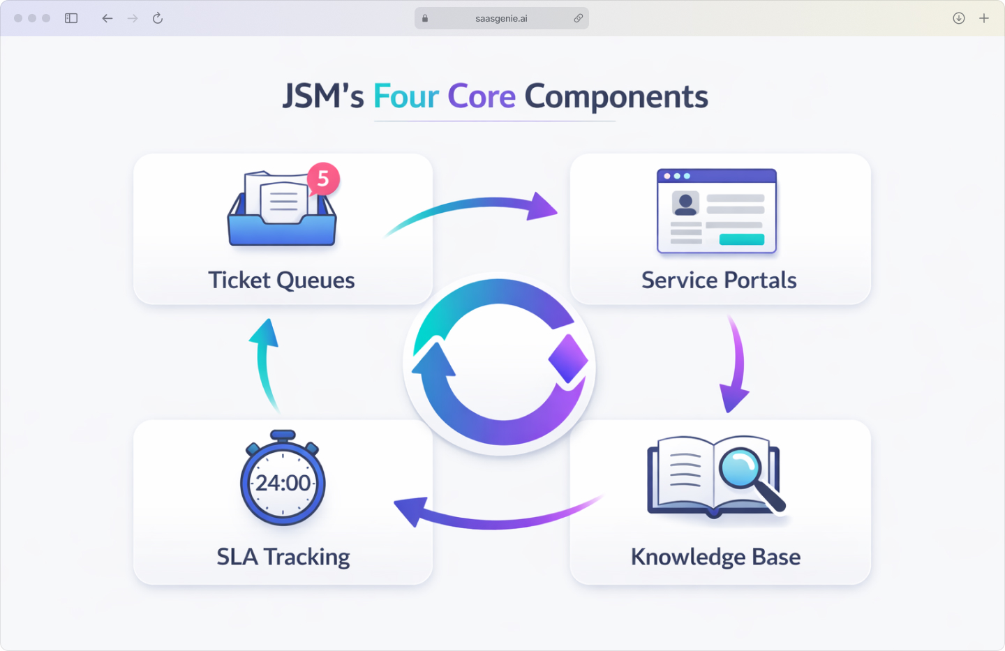 Infographic showing JSM's four core components: ticket queues, service portals, SLA tracking, and knowledge base with connecting workflow arrows.