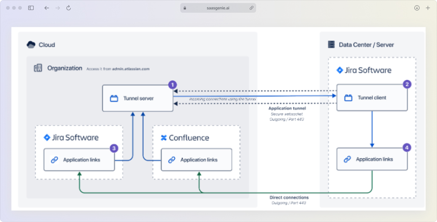 Workflow diagram showing how a JSM support ticket links to a Jira Software development task with bidirectional updates.