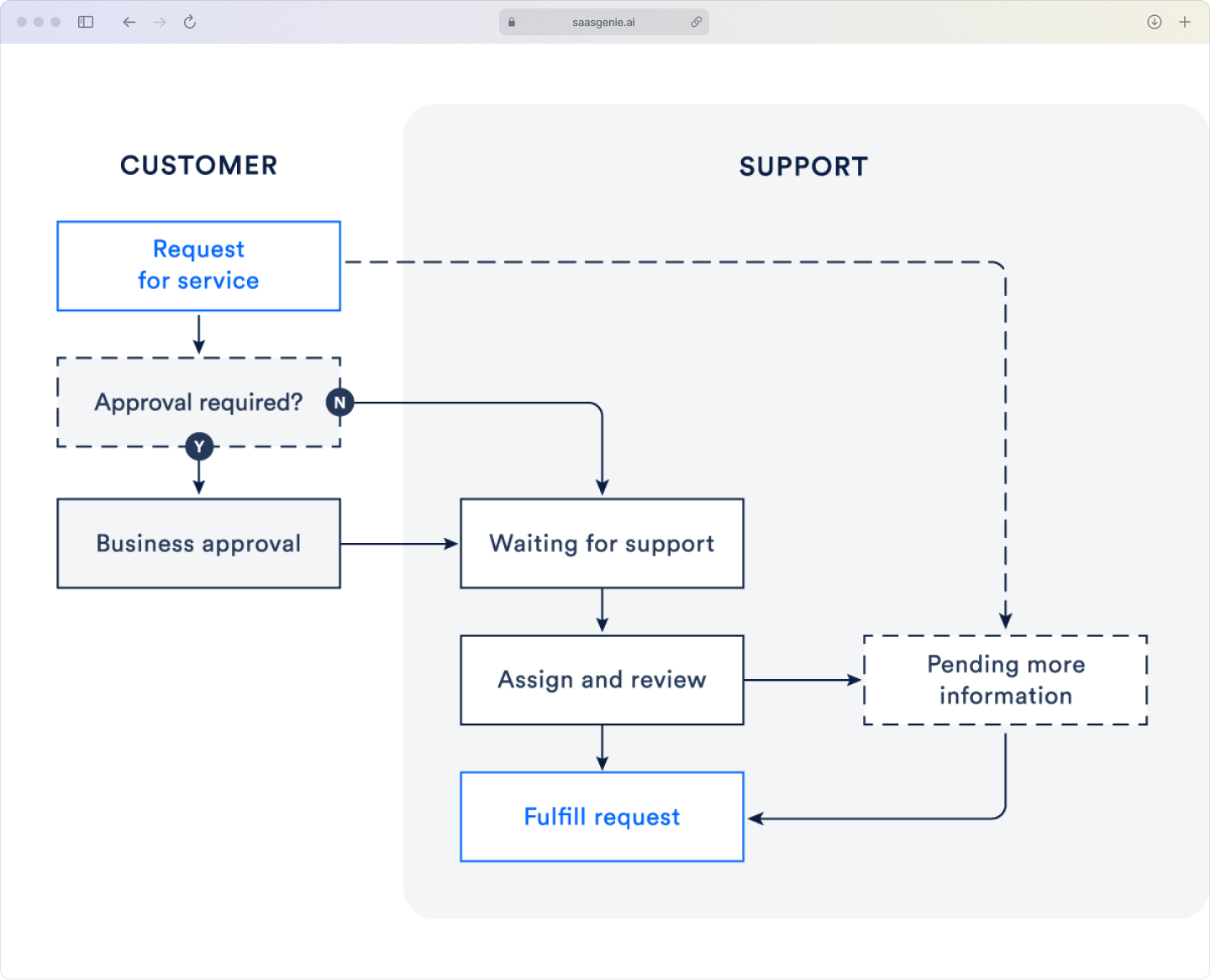 Screenshot of JSM self-service portal showing request catalog with categories for software access, hardware requests, and IT support.