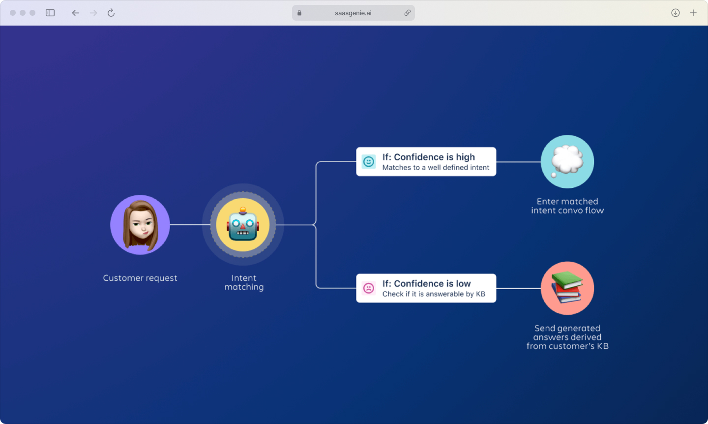 Infographic showing virtual agent workflow from user request in Slack to automated resolution or agent handoff.