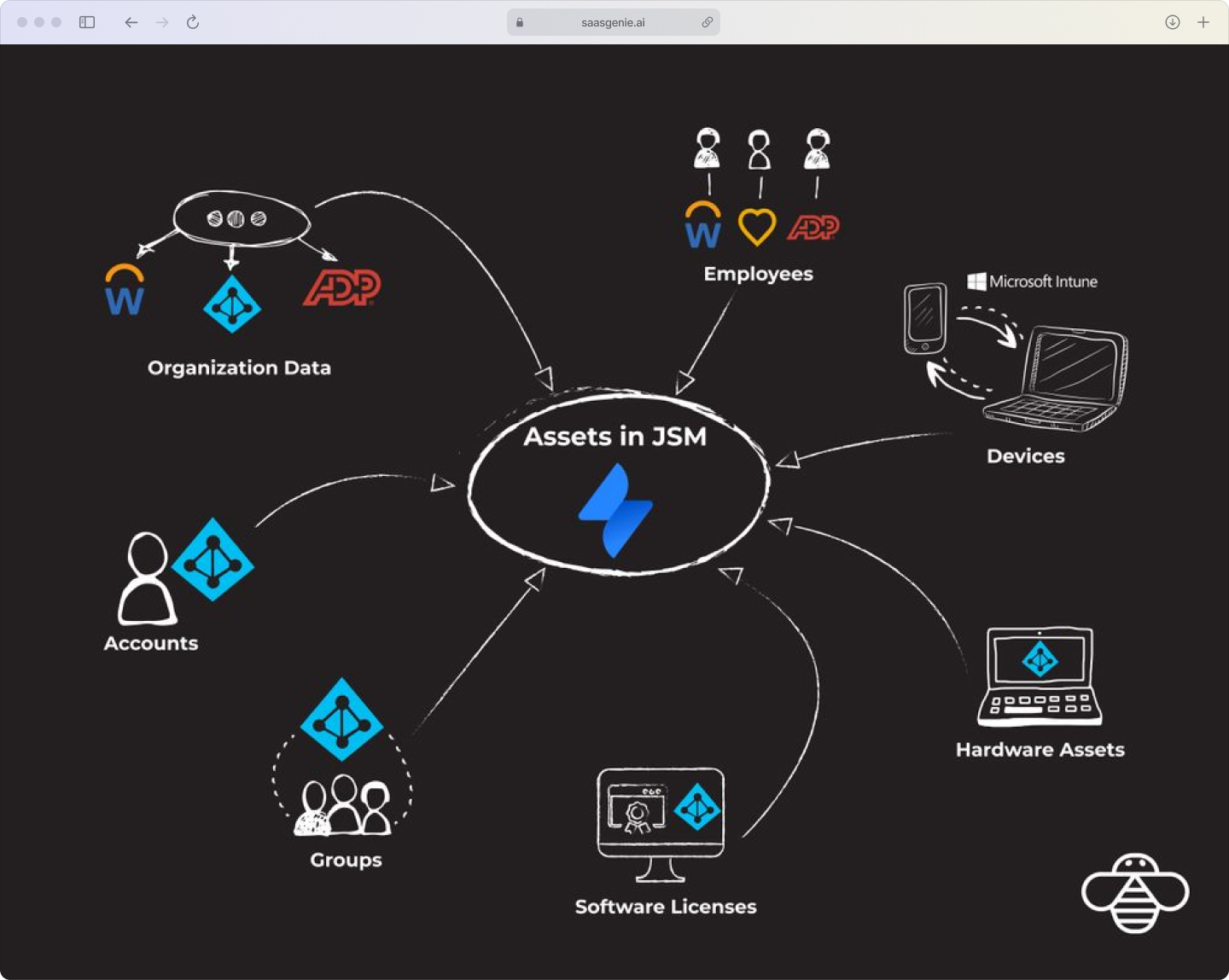Infographic showing four departments using JSM: IT support, DevOps, HR, and Facilities with example use cases.