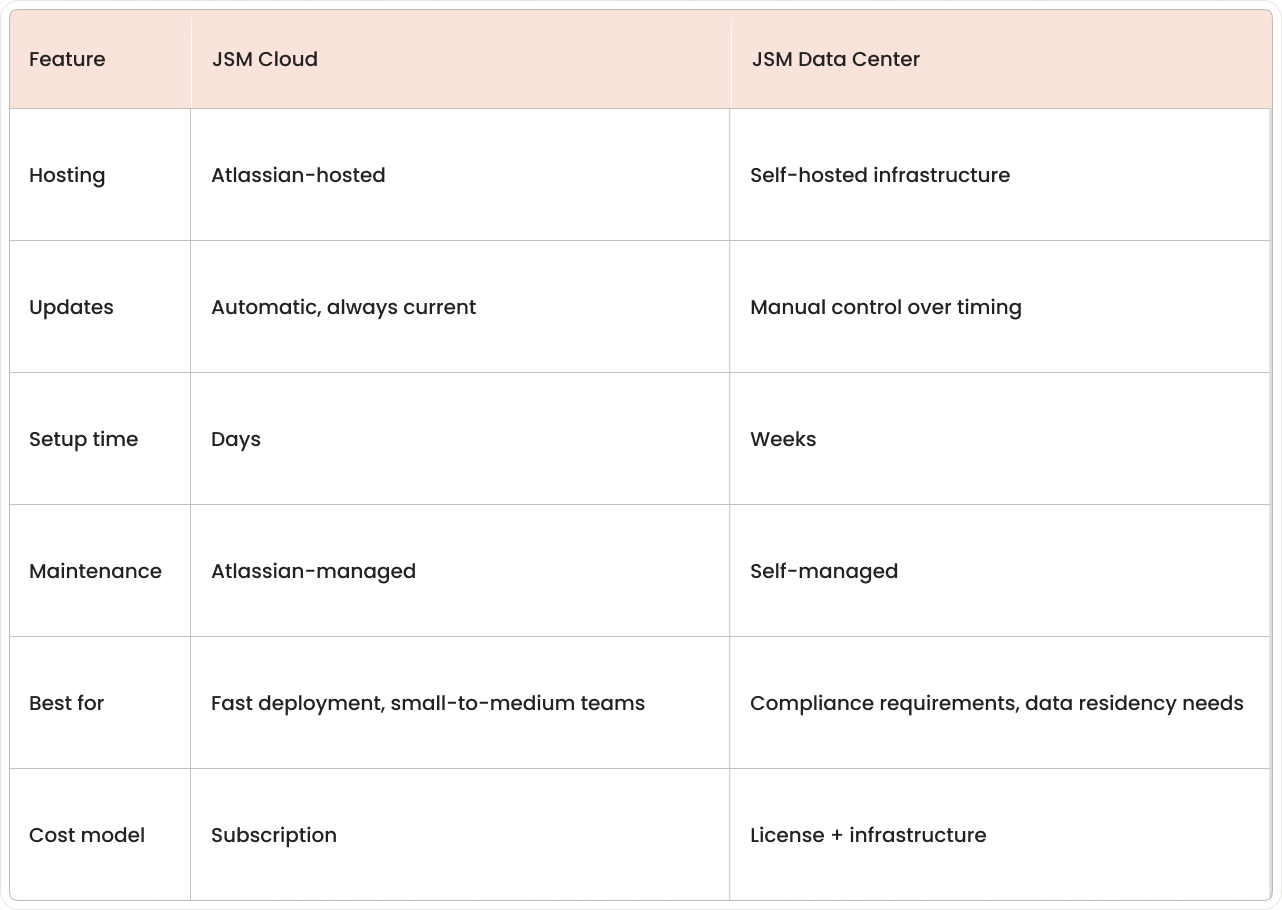 Comparison table showing JSM Cloud versus Data Center deployment options with hosting, updates, setup time, and ideal use cases.